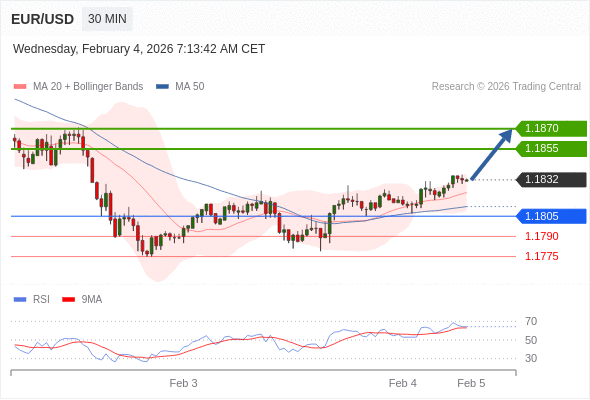 EUR/USD в течение дня: Целевая точка в 1,1855.  Наша точка разворота находится на уровне 1,1805. Наше предпочтение:Покупать выше 1,1805 с целевыми точками 1,1855 и 1,1870. Альтернативный сценарий:Прорыв вниз уровня 1,1805 откроет путь к 1,1790 и 1,1775. Анализ:RSI бычий, ожидается продолжение роста. 