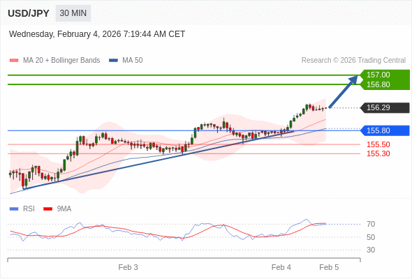 USD/JPY в течение дня: дальнейший рост.  Наша точка разворота находится на уровне 155,80. Наше предпочтение:Покупать выше 155,80 с целевыми точками 156,80 и 157,00. Альтернативный сценарий:Прорыв вниз уровня 155,80 откроет путь к 155,50 и 155,30. Анализ:RSI бычий, ожидается продолжение роста. 