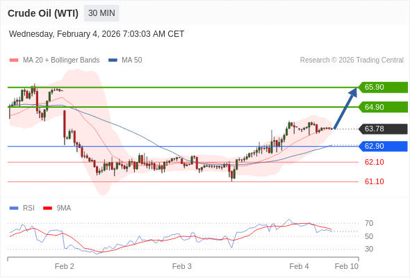Нефть (WTI) (H6) в течение дня: 64,90 - наша целевая точка.  Наша точка разворота находится на уровне 62,90. Наше предпочтение:Покупать выше 62,90 с целевыми точками 64,90 и 65,90. Альтернативный сценарий:Прорыв вниз уровня 62,90 откроет путь к 62,10 и 61,10. Анализ:Индикатор RSI превышает нейтральный уровень 50%. 