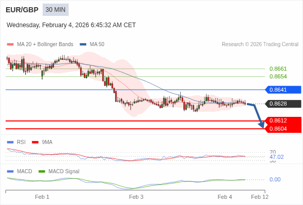 EUR/GBP Текущий : пока 0,8641 является сопротивлением, существует риск возвращения к 0,8604. Наша точка разворота находится на уровне :0,8641. Наше мнение :Пока 0,8641 является сопротивлением, существует риск возвращения к 0,8604. Альтернативный сценарий :При прорыве вверх 0,8641, EUR/GBP может достигнуть 0,8654 и 0,8661. Комментарий:RSI находится ниже нейтральной зоны 50. MACD выше своей сигнальной линии и позитивен. Прорыв вверх зоны 50 RSI подтвердит продолжение роста. Кроме того, курс находится ниже своих 20 и 50-дневных скользящих средних (соответственно находящихся на уровнях 0,8629 и 0,8628). 
