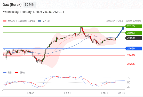 Dax (Eurex) (H6) в течение дня: Внутридневная линия поддержки на уровне 24660.  Наша точка разворота находится на уровне 24660. Наше предпочтение:Покупать выше 24660 с целевыми точками 25033 и 25185. Альтернативный сценарий:Прорыв вниз уровня 24660 откроет путь к 24495 и 24295. Анализ:Индикатор RSI находится около нейтральной зоны 50% 