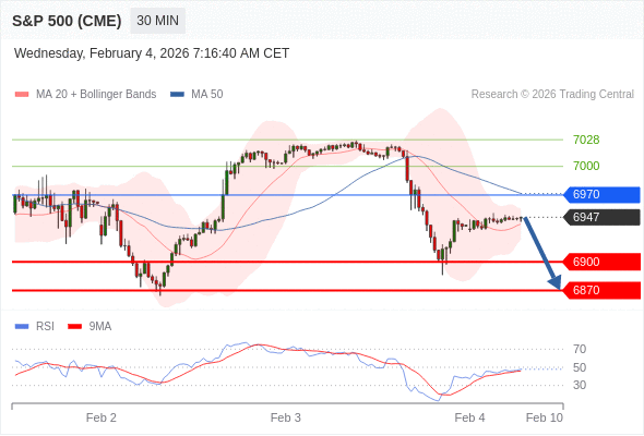 S&P 500 (CME) (H6) в течение дня: Ключевая линия сопротивления расположена на уровне 6970.  Наша точка разворота находится на уровне 6970. Наше предпочтение:Продавать ниже 6970 с целевыми точками 6900 и 6870. Альтернативный сценарий:Прорыв вверх уровня 6970 откроет путь к 7000 и 7028. Анализ:Индикатор RSI ниже нейтрального уровня 50 
