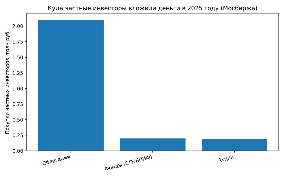 «Куда шли деньги частных инвесторов» (структура покупок)