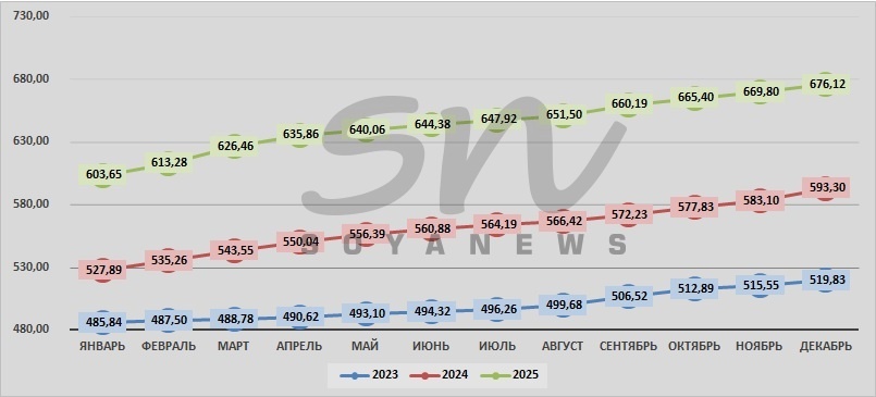 Источник: SoyaNews, данные ЕМИСС