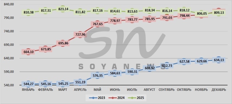 Источник: SoyaNews, данные ЕМИСС