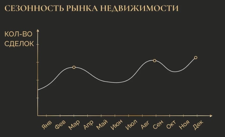 Почему вашу квартиру не купят в феврале? Секреты сезонных волн на рынке