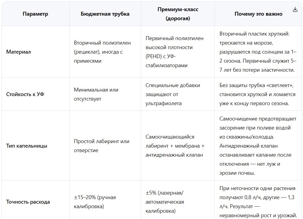 Так же следует добавить что бюджетная трубка «выплёвывает» воду при скачках давления или, наоборот, перестаёт капать. Премиум адаптируется к перепадам в системе.