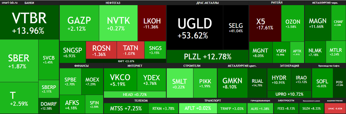 Российский фондовый рынок