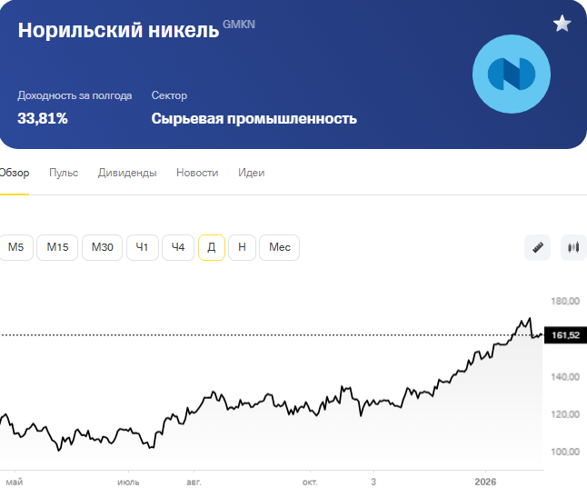 Акции НорНикеля