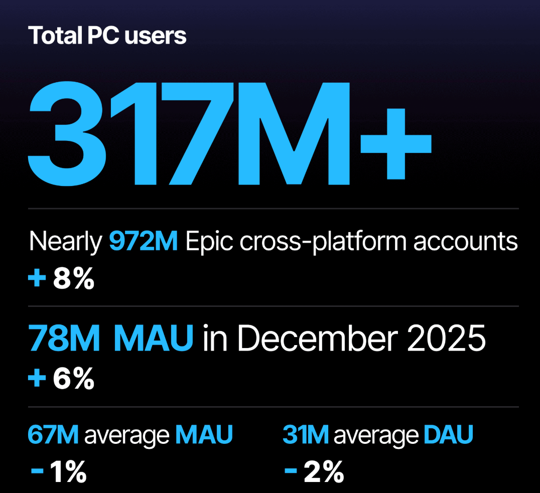    Стабильный рост. Epic Games поделилась статистикой EGS