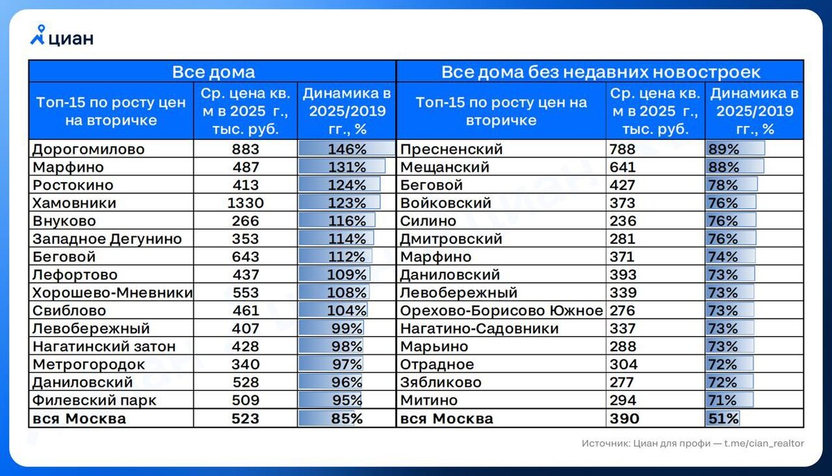 Топ-15 районов Москвы по росту цен на вторичке. Источник: Циан
