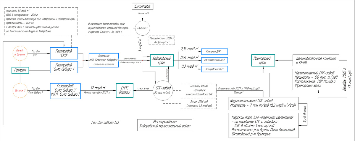 Схема поставки газа на восточном направлении