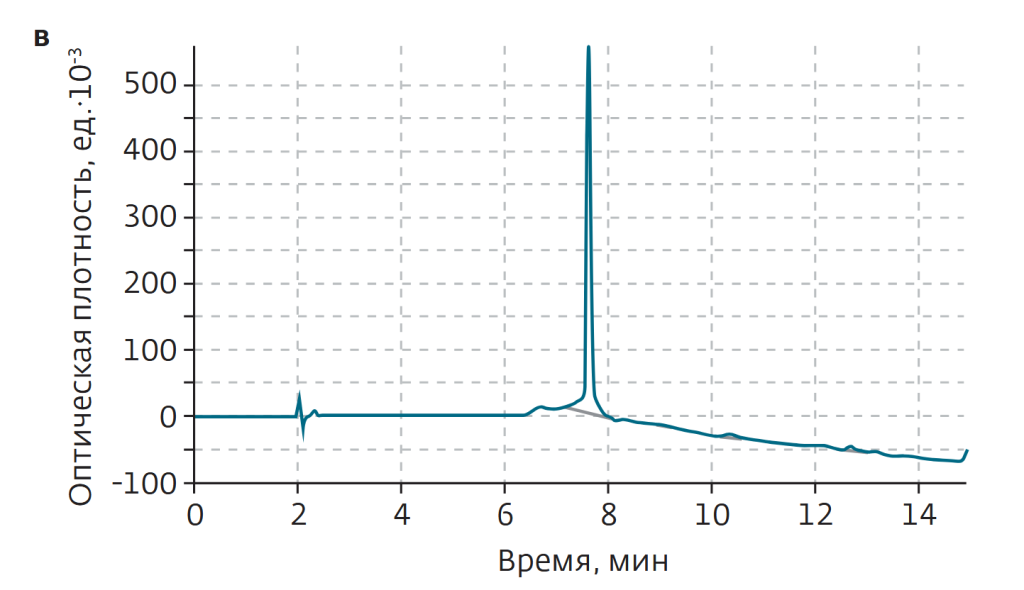   Рис.2. ВЭЖХ исходного материала ТР-5 (а), выход очищенного продукта (детектирование на длинах волн 220 и 254 нм) (б) и ВЭЖХ очищенного ТР-5 (в)