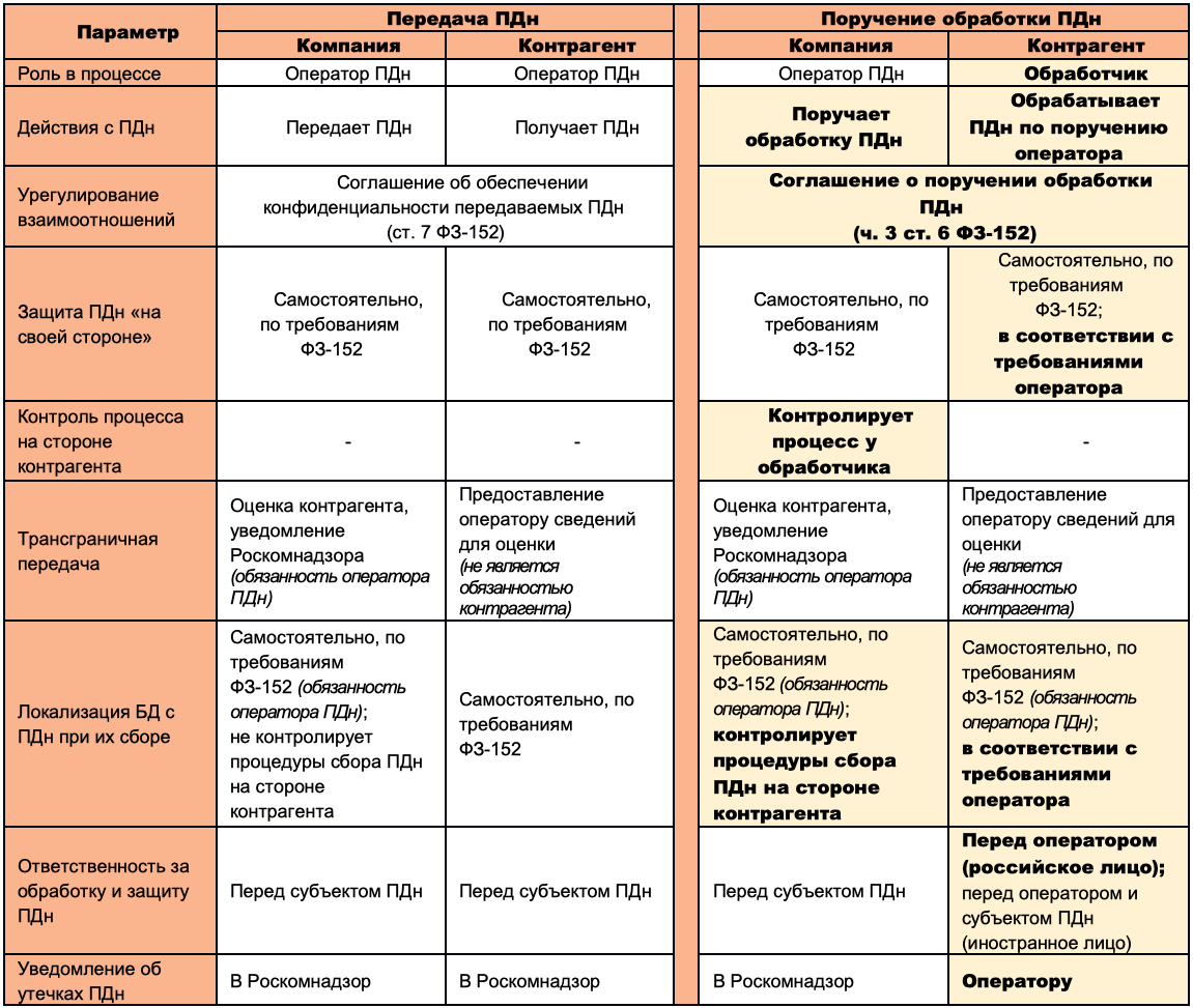 
Табл. 1. Основные отличия в действиях компании и ее контрагентов при передаче ПДн и поручении обработки ПДн