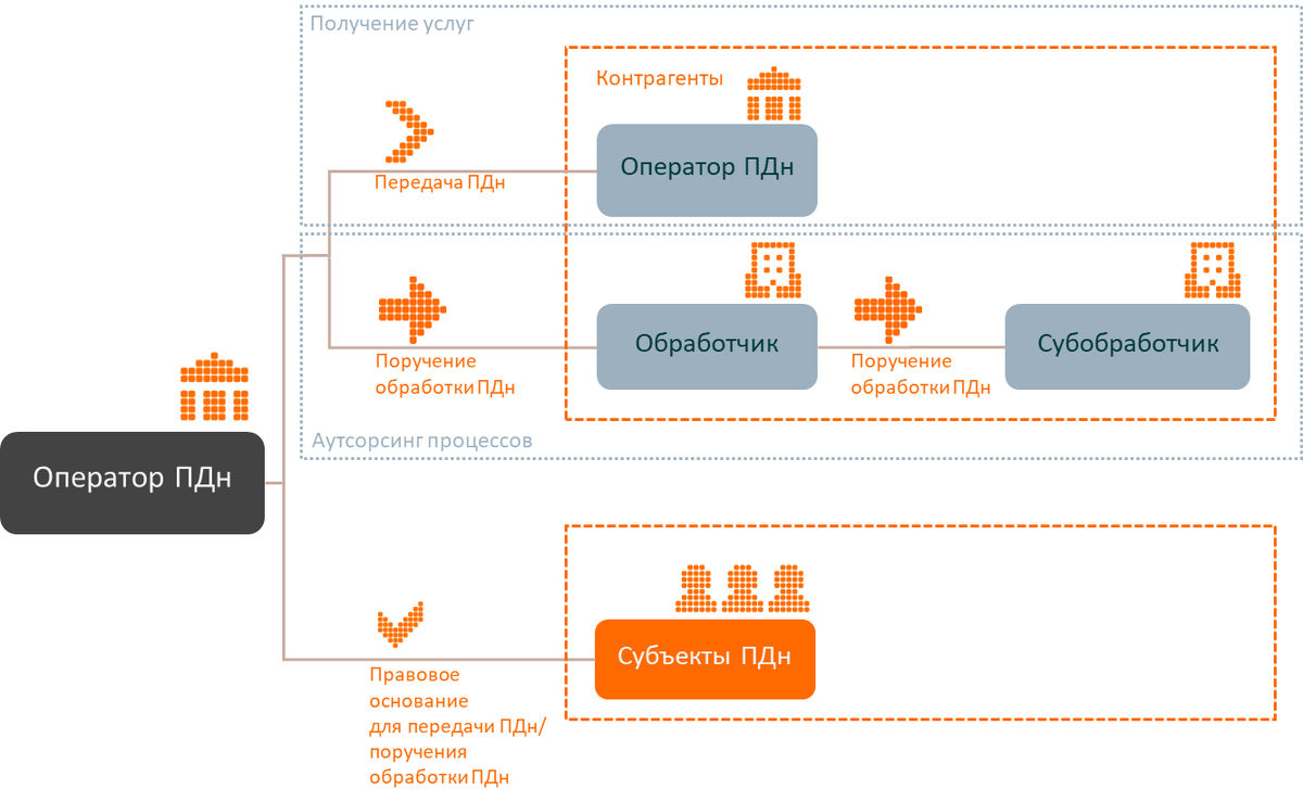 
Рис. 1. Передача ПДн vs поручение обработки ПДн
