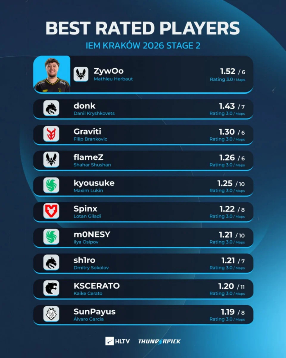 Источник: HLTV