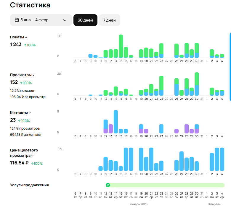 рис.1 пример статистики на объявлении