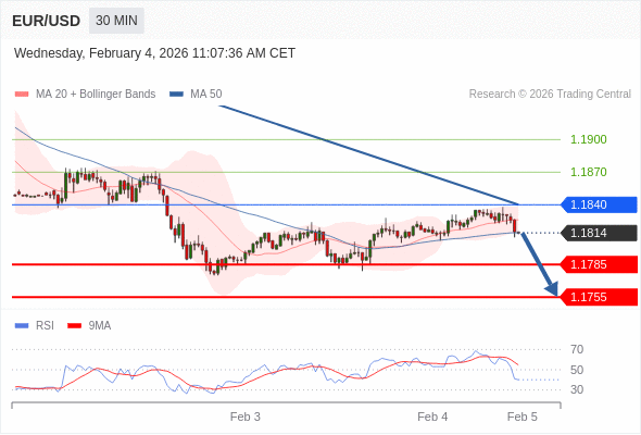 EUR/USD в течение дня: Пристановлен нисходящим трендом.  Наша точка разворота находится на уровне 1,1840. Наше предпочтение:Продавать ниже 1,1840 с целевыми точками 1,1785 и 1,1755. Альтернативный сценарий:Прорыв вверх уровня 1,1840 откроет путь к 1,1870 и 1,1890. Анализ:RSI указывает на продолжение нисходящего движения.  ПОПОЛНИТЬ И НАЧАТЬ Торговля CFD несёт в себе высокие риски