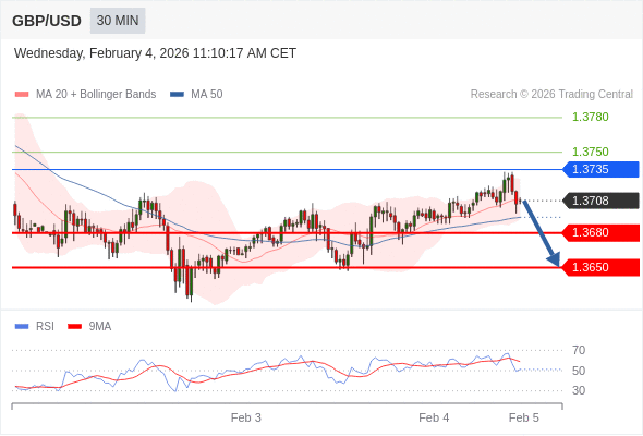 GBP/USD в течение дня: Меняет направление вниз.  Наша точка разворота находится на уровне 1,3735. Наше предпочтение:Продавать ниже 1,3735 с целевыми точками 1,3680 и 1,3650. Альтернативный сценарий:Прорыв вверх уровня 1,3735 откроет путь к 1,3750 и 1,3780. Анализ:Пока 1,3735 остаётся сопротивлением, возможно понижение до 1,3680. 