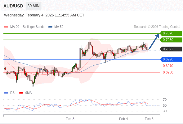 AUD/USD в течение дня: Tенденция остается бычьей.  Наша точка разворота находится на уровне 0,6990. Наше предпочтение:Покупать выше 0,6990 с целевыми точками 0,7050 и 0,7070. Альтернативный сценарий:Прорыв вниз уровня 0,6990 откроет путь к 0,6970 и 0,6950. Анализ:Даже не исключая из внимания возможность продолжения консолидации, следует отметить, что она будет незначительной. 