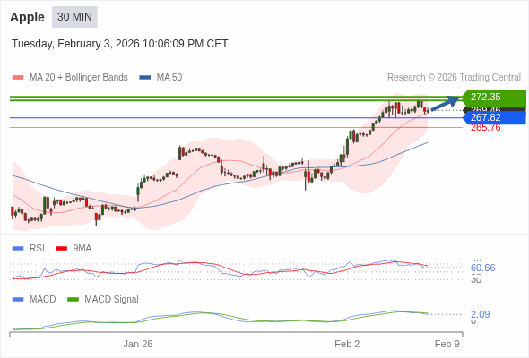 Apple Текущий : бычий настрой пока 267,82 является поддержкой, наша целевая точка : Наша точка разворота находится на уровне :267,82. Наше мнение :Бычий настрой пока 267,82 является поддержкой, наша целевая точка : Альтернативный сценарий :При прорыве 267,82,Apple может достигнуть 266,53 и 265,76. Комментарий:RSI находится выше нейтральной зоны 50. MACD ниже своей сигнальной линии и позитивен. Возможна коррекция. Кроме того, курс находится выше своих 20 и 50-дневных скользящих средних (соответственно находящихся на уровнях 268,88 и 262,53).  ПОПОЛНИТЬ И НАЧАТЬ