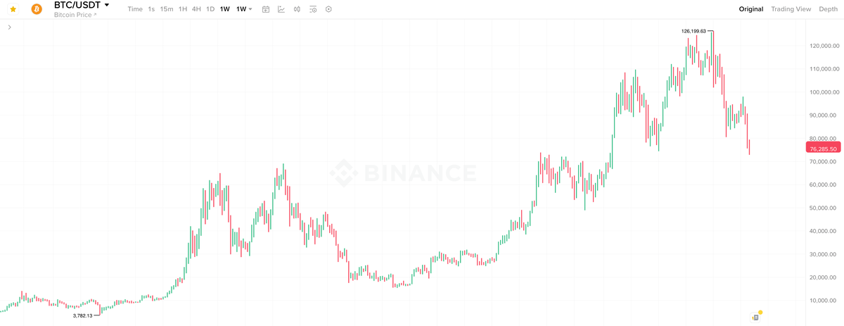    Недельный график курса Биткоина