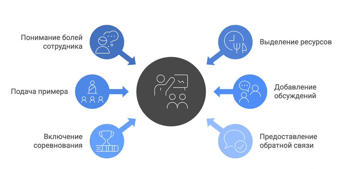 Варианты настройки процесса обучения сотрудников