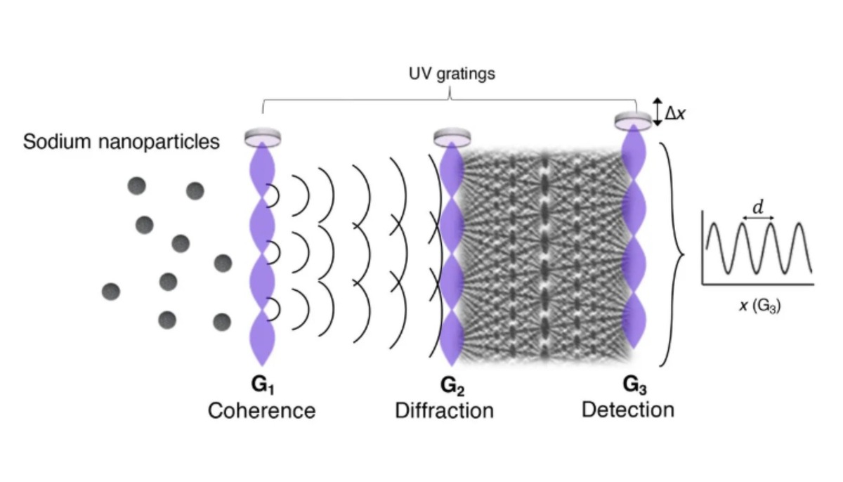    Схематическое изображение эксперимента: три «решетки», созданные с помощью ультрафиолетового света, действуют как невидимая сетка, заставляя наночастицы натрия вести себя как волны и создавать интерференционную картину.