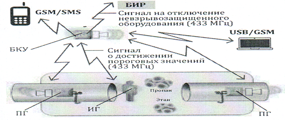 Схема работы системы непрерывного контроля концентрации паров углеводородов
