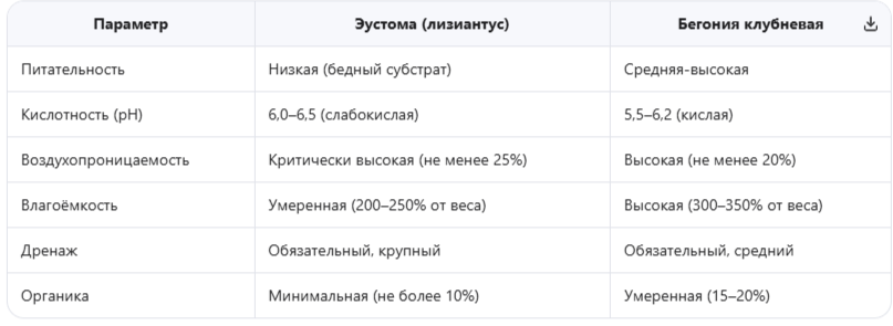 Ключевые различия в требованиях к грунту: