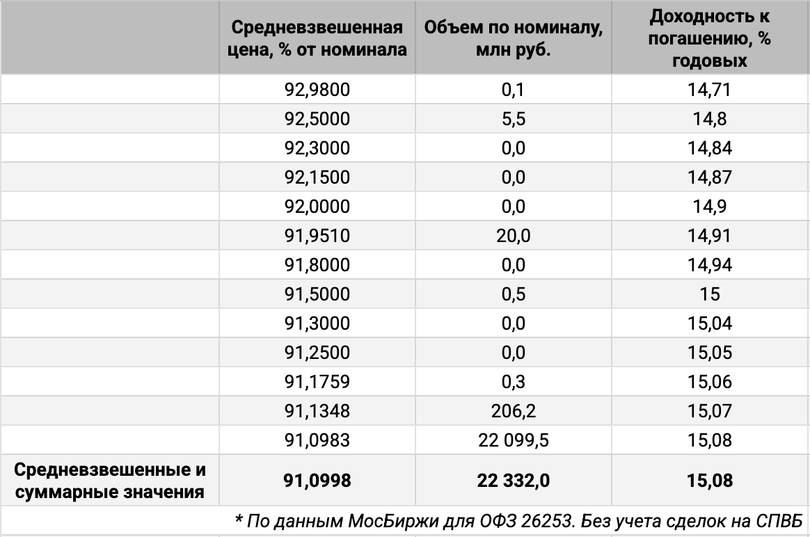 Распределение объемов сделок ОФЗ 26253 по доходности. Источник данных: МосБиржа.