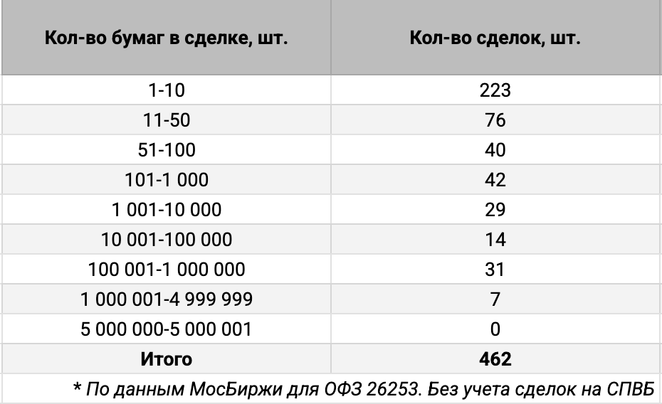 Распределение ОФЗ 26253 по количеству сделок. Источник данных: МосБиржа.