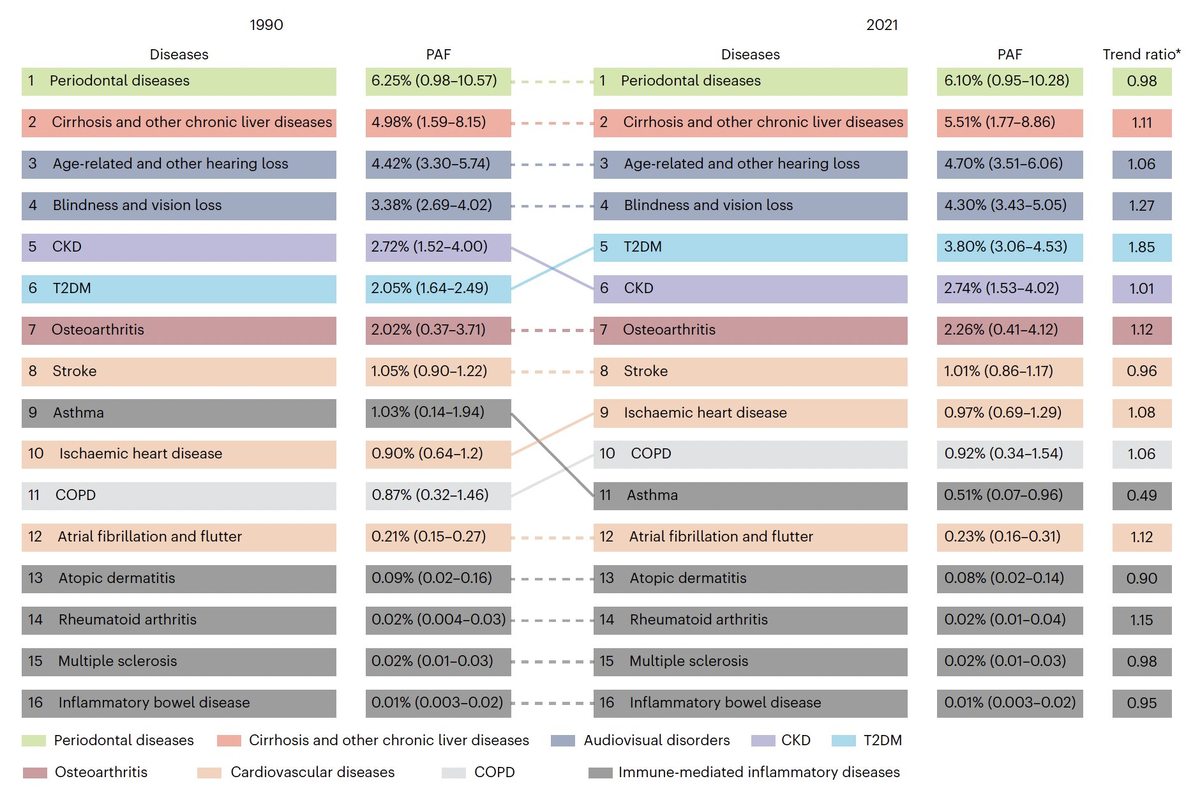 Временные тенденции в ранжировании распространенности деменции, связанной с 16 периферическими заболеваниями, по шкале PAF, 1990–2021 гг. Звездочкой обозначено соотношение показателей PAF в 2021 и 1990 годах.