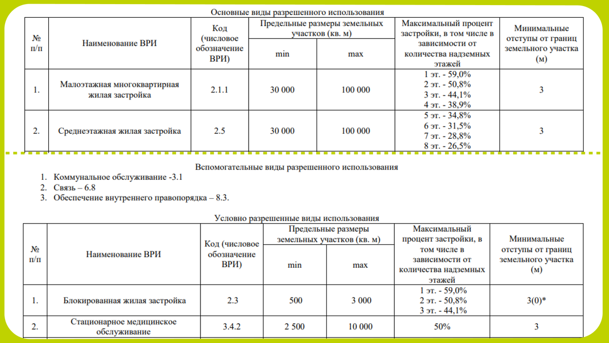 Градостроитльные регламенты ПЗЗ
Источник: ПЗЗ ГО Чехов, Земуру