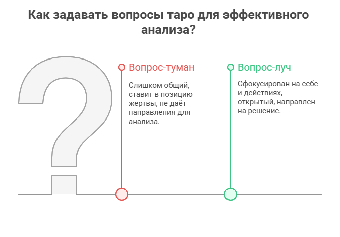 Как правильно задавать вопросы таро примеры сравнения плохого и хорошего запроса.  📷
