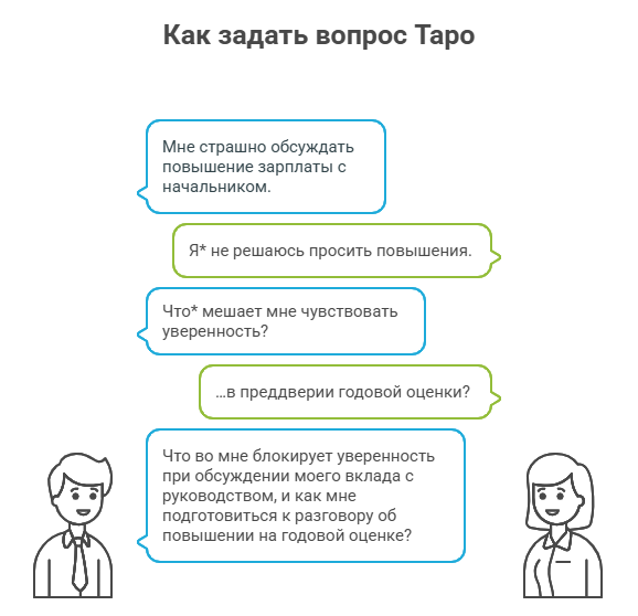 Как правильно задать вопрос картам таро про работу - пошаговая схема.  📷
