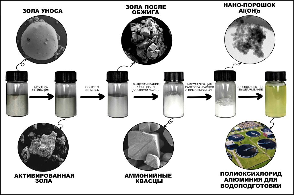    Инфографика исследования