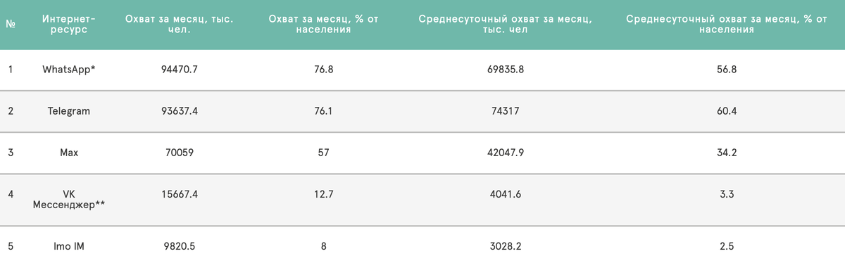     Данные Mediascope, декабрь 2025 года