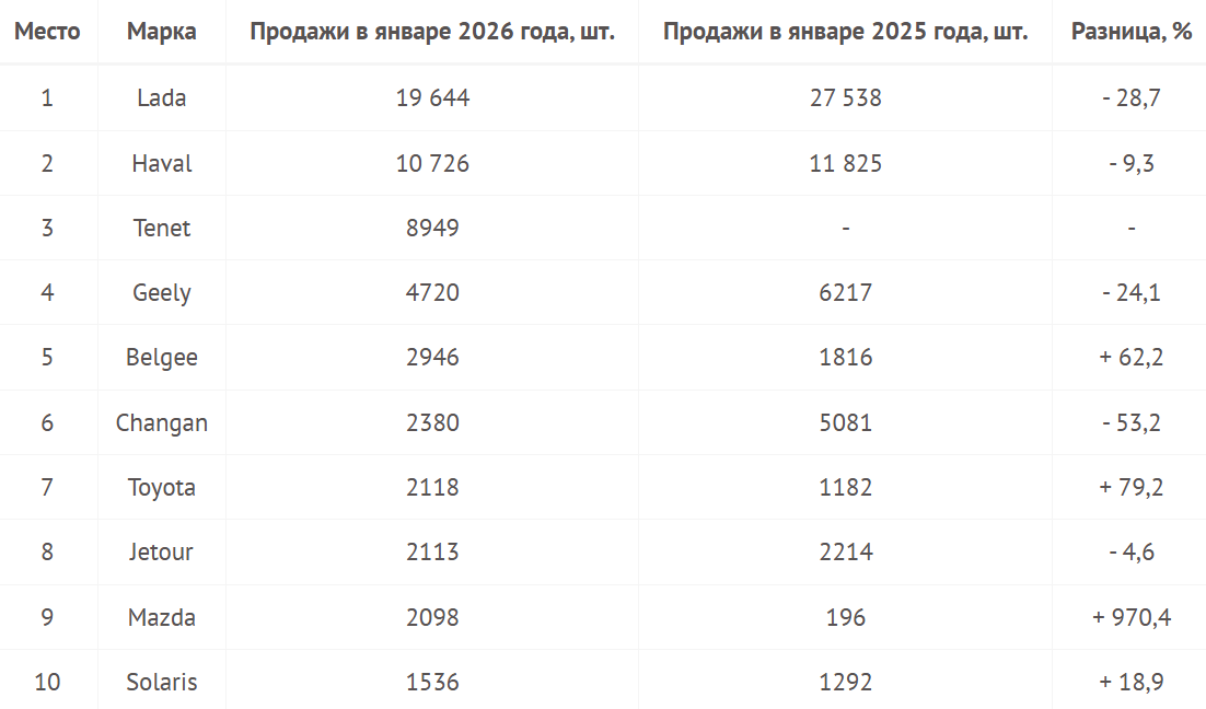 Лидеры продаж по маркам в январе 2026 года