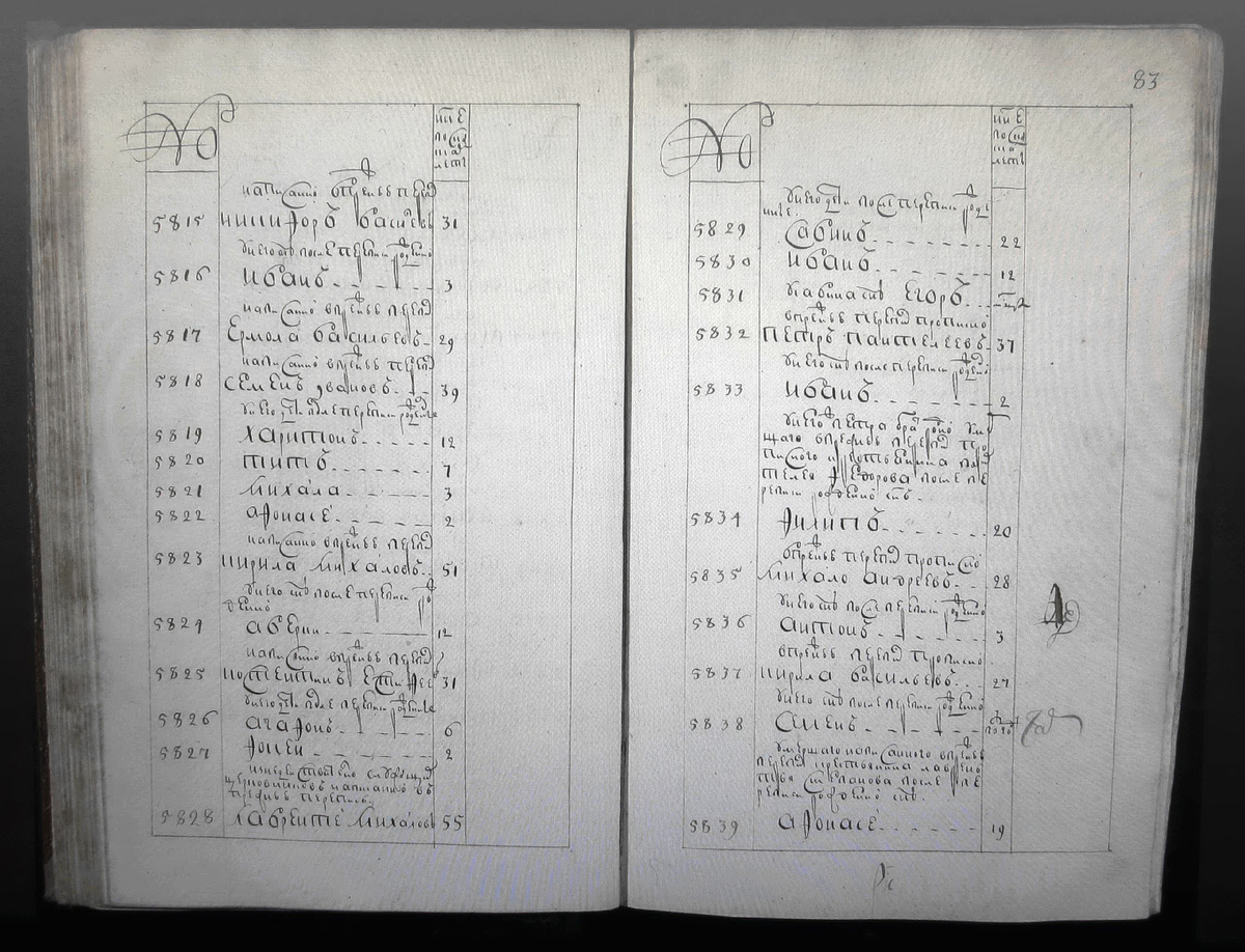 2‑я ревизия, РГАДА 350-2-1135, л. 82~83. 1748 г.