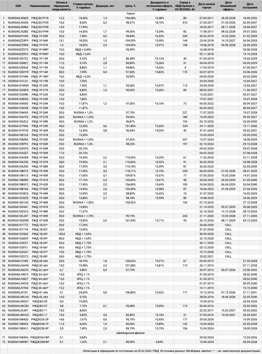 Облигации на МосБирже: РЖД.