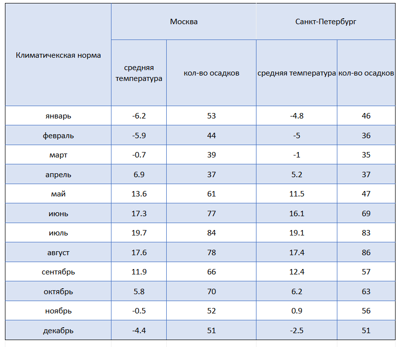 Климатическая норма по месяцам. Официальные данные с сайта pogodaiklimat.ru