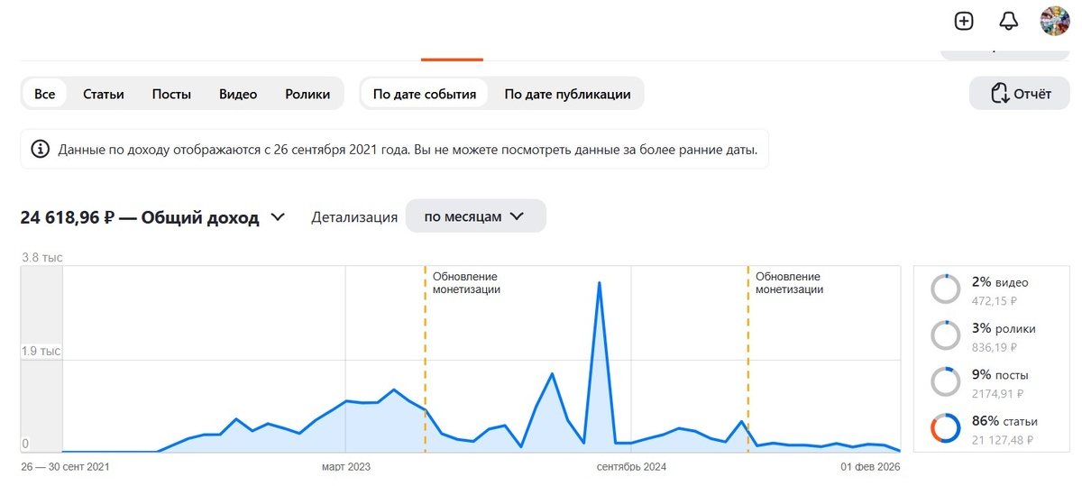 За, почти, пять лет работы, я смог "заработать" чуть больше 24 тысяч рублей. Стоит ли ведение блога такого дохода? Решайте сами