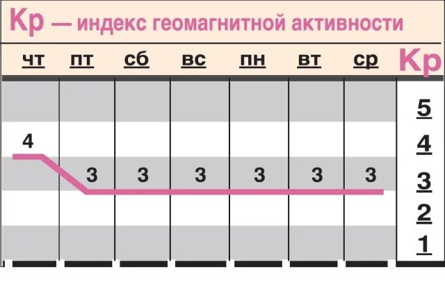    Какой геомагнитный фон ожидается с 5 по 11 февраля?
