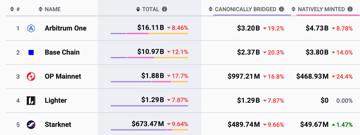    Пять крупнейших L2-решений Эфириума