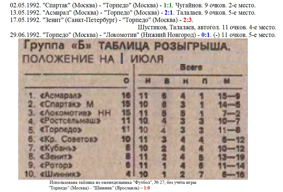 См. "Футбол", 1992. № 27 (таблица преобразована) + https://torpedo-arhiv.livejournal.com/tag/1992%20год/ с определённой корректировкой автора ИстАрх.