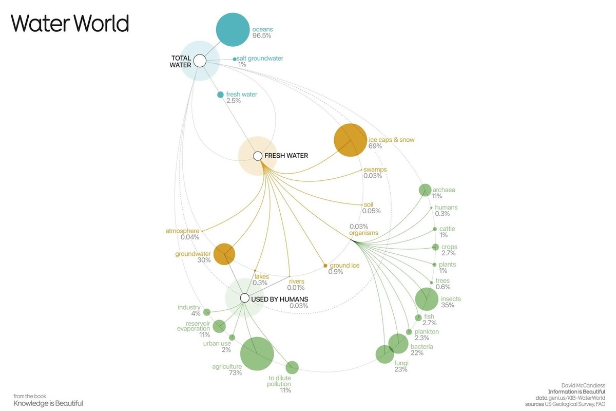 Water World distribution от сайта Information is beautiful