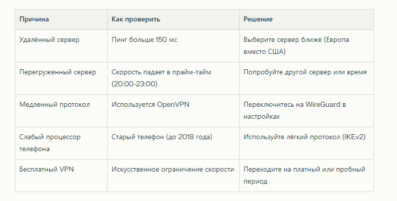 Причины низкой скорости впн