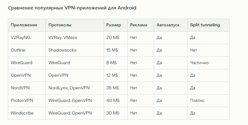Сравнение популярных VPN-приложений для Android