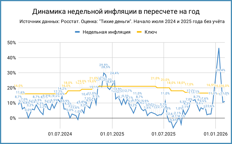 Динамика недельной инфляции.